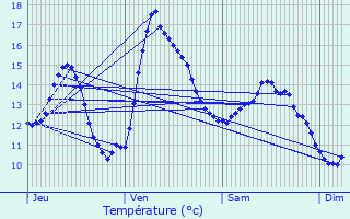 Graphique des tempratures prvues pour Friville-Escarbotin