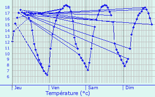 Graphique des tempratures prvues pour Val-de-Reuil