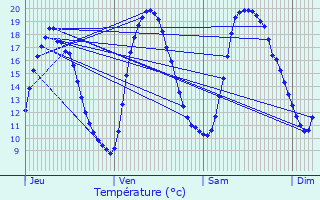 Graphique des tempratures prvues pour Vaulx-Vraucourt