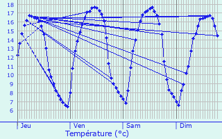 Graphique des tempratures prvues pour Conches-en-Ouche