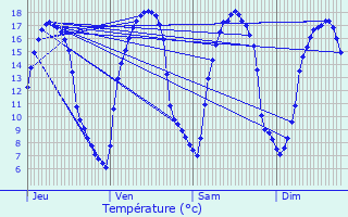 Graphique des tempratures prvues pour Gravigny
