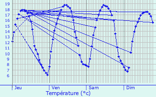 Graphique des tempratures prvues pour Wy-dit-Joli-Village