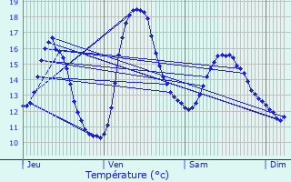 Graphique des tempratures prvues pour Ailly-sur-Somme