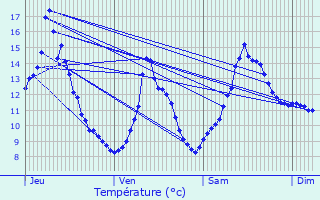 Graphique des tempratures prvues pour Saint-Jean-en-Royans