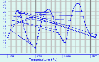 Graphique des tempratures prvues pour lancourt