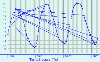 Graphique des tempratures prvues pour Sailly-en-Ostrevent