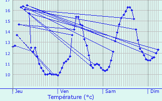 Graphique des tempratures prvues pour Damblain