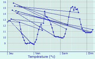 Graphique des tempratures prvues pour Champrenault