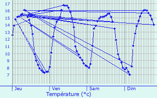 Graphique des tempratures prvues pour Le Trhou
