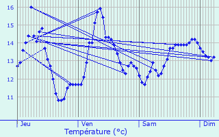 Graphique des tempratures prvues pour pinay-sous-Snart