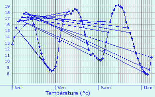 Graphique des tempratures prvues pour Merksplas