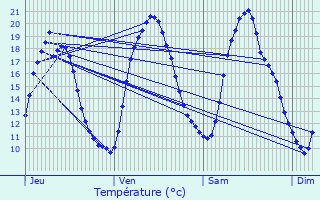 Graphique des tempratures prvues pour Zwevegem