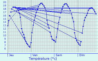 Graphique des tempratures prvues pour Montgeroult