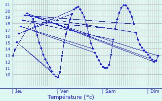 Graphique des tempratures prvues pour Thorign-Fouillard
