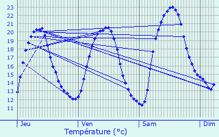 Graphique des tempratures prvues pour vres