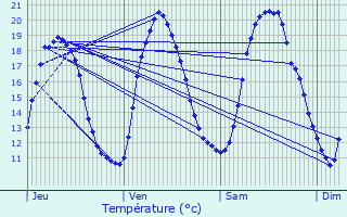 Graphique des tempratures prvues pour Verquin