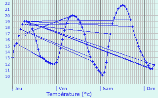 Graphique des tempratures prvues pour Pissange