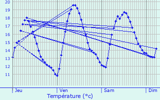 Graphique des tempratures prvues pour Lzardrieux