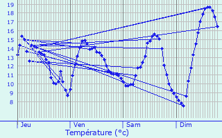 Graphique des tempratures prvues pour Saint-Christophe-sur-Avre