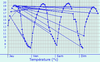 Graphique des tempratures prvues pour Saint-Arnoult-en-Yvelines