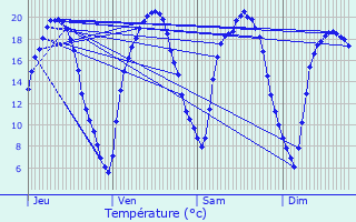 Graphique des tempratures prvues pour La Suze-sur-Sarthe