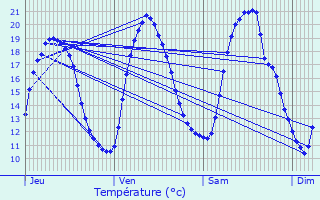 Graphique des tempratures prvues pour Lestrem