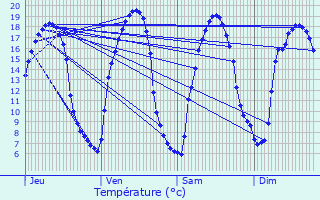 Graphique des tempratures prvues pour Vern-sur-Seiche