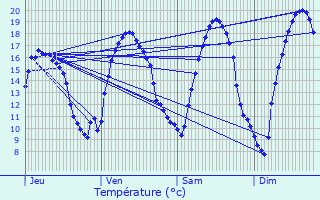 Graphique des tempratures prvues pour Vitr