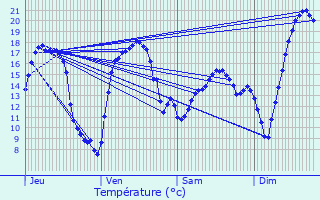 Graphique des tempratures prvues pour Vouneuil-sous-Biard