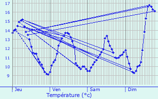 Graphique des tempratures prvues pour Menesble