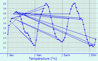 Graphique des tempratures prvues pour Bergues
