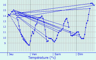 Graphique des tempratures prvues pour Grnand-ls-Sombernon