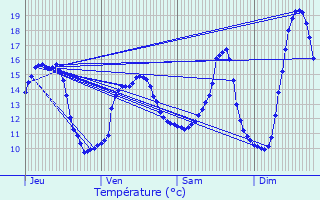 Graphique des tempratures prvues pour Assesse