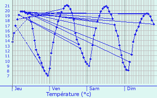 Graphique des tempratures prvues pour Frpillon