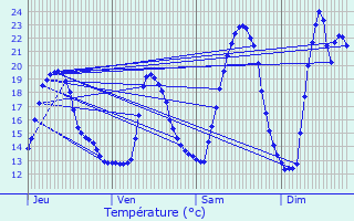 Graphique des tempratures prvues pour Gradignan