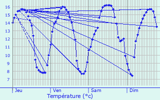 Graphique des tempratures prvues pour Audrehem