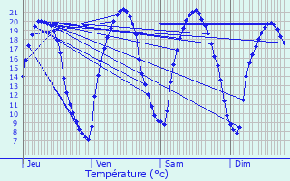 Graphique des tempratures prvues pour Maurecourt