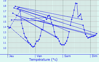 Graphique des tempratures prvues pour Saulcet