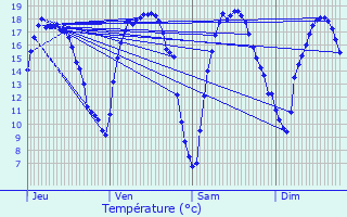 Graphique des tempratures prvues pour Berlaar