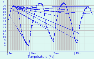 Graphique des tempratures prvues pour Guyancourt
