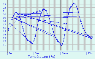 Graphique des tempratures prvues pour Distroff