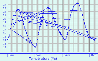 Graphique des tempratures prvues pour Saint-Andr-Treize-Voies