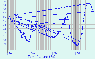 Graphique des tempratures prvues pour Troissereux