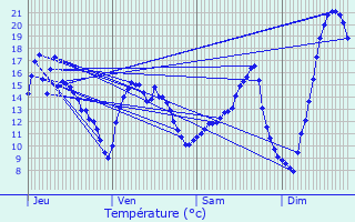 Graphique des tempratures prvues pour Juziers