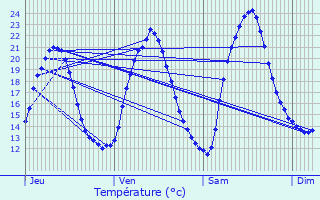 Graphique des tempratures prvues pour Denting