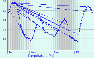 Graphique des tempratures prvues pour Leffrinckoucke