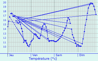 Graphique des tempratures prvues pour Vaux-en-Vermandois