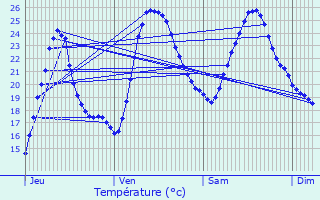 Graphique des tempratures prvues pour Les Gonds