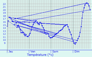 Graphique des tempratures prvues pour Mennecy