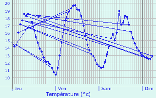 Graphique des tempratures prvues pour Vergt